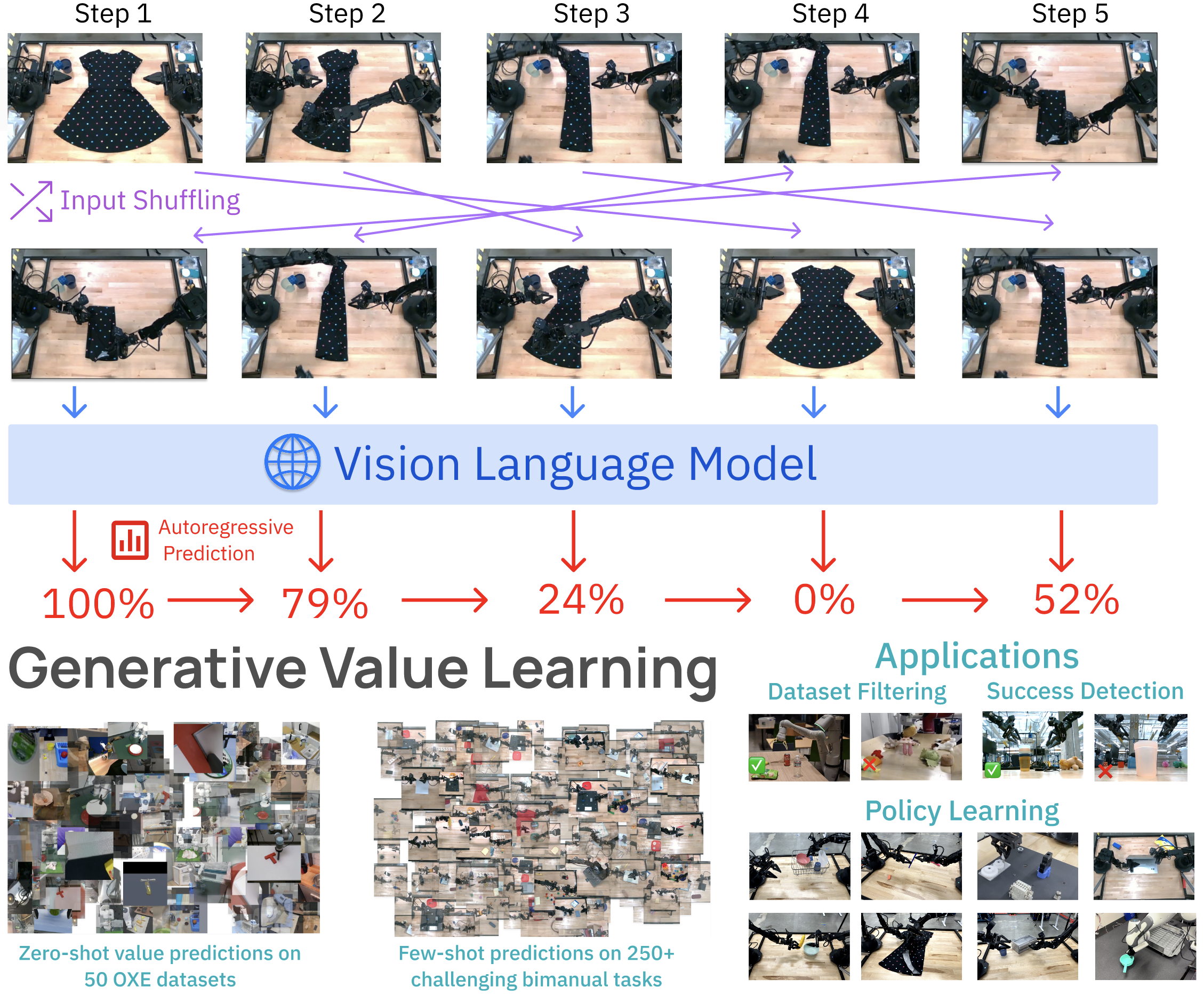 Generative Value Learning Vision Language Models Are In Context Value 